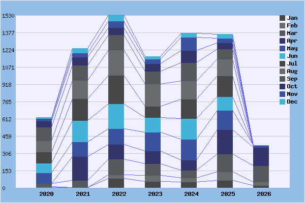 Monthly usage graph